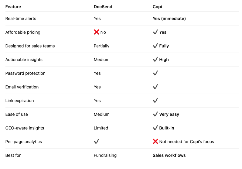 Docsend vs Copi - Feature Comparison Table.png